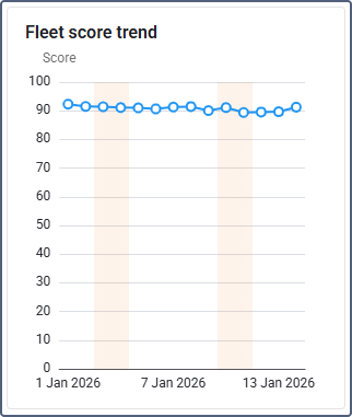 Fleet score trend