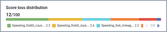 score-loss-distribution