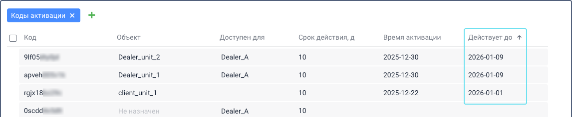 Раздел Коды активации в интерфейсе CMS Manager, отображающий таблицу с данными со столбцами Код, Объект, Доступен для, Срок действия, Время активации и Действует до. Столбец Действует до заметно выделен синим цветом, показывая даты истечения срока действия для кодов активации